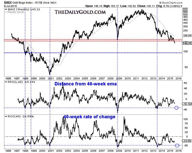 Gold Bugs Index Weekly Chart