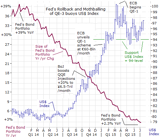 Fed's Rollback and Mothballing of QE-3 buoys US$ Index