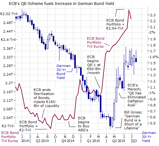 ECB's QE-Scheme fuels Increase in German Bund Yield