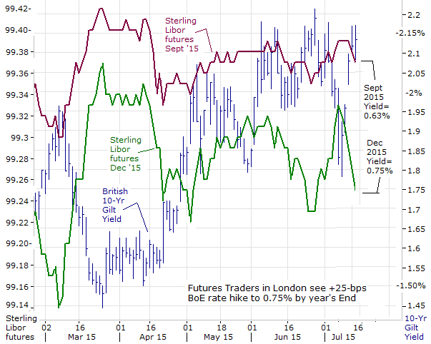 Futures Traders in Lond see bps BoE rate hike to 0.75% by year's end