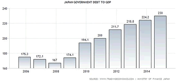 Japan debt to gdp