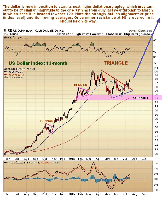 US Dollar Index 13-Month Chart