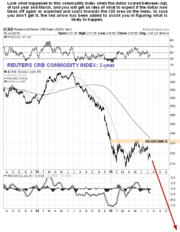 CRB Index 2-Year Chart