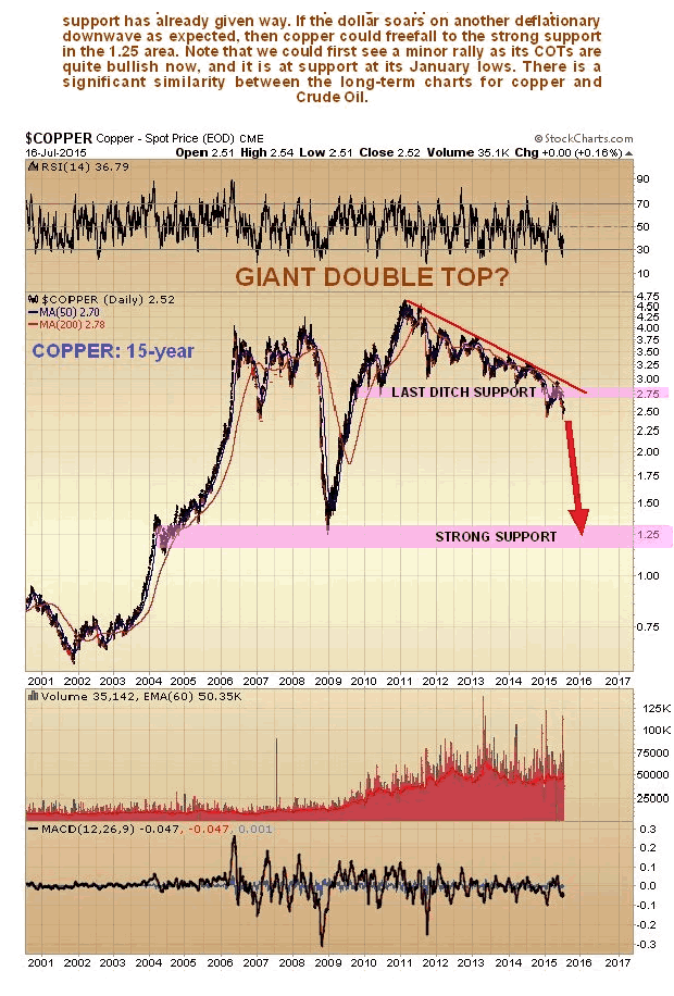 Copper 15-Year Chart