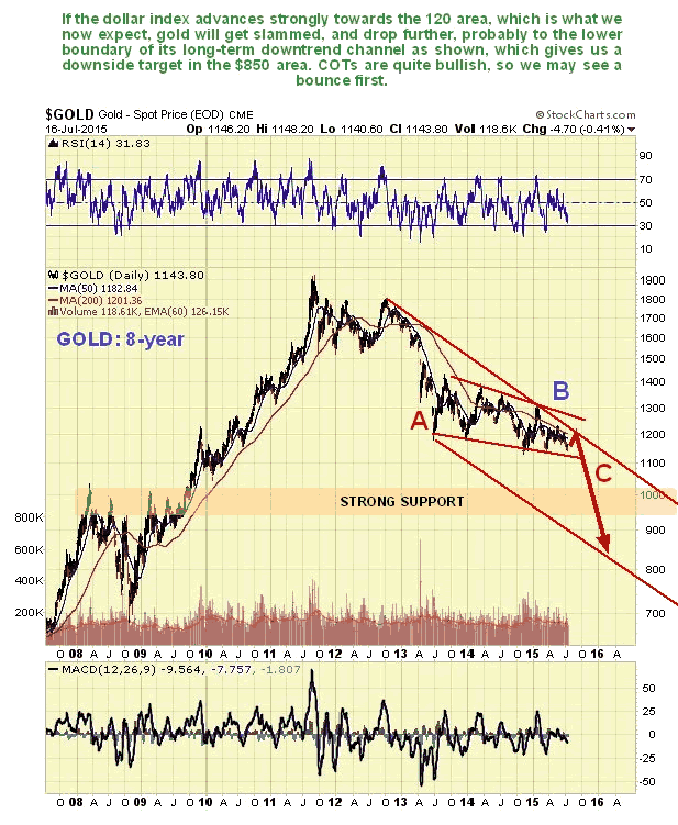 Gold 8-Year Chart