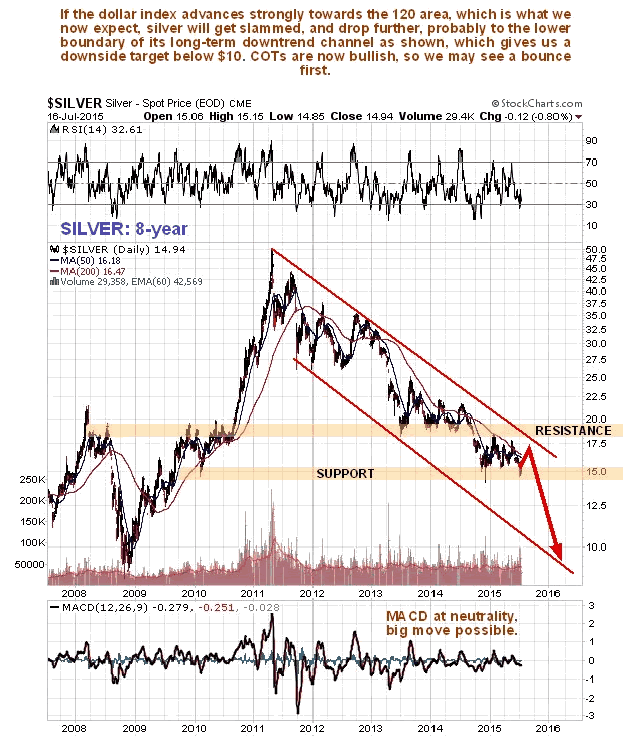 Silver 8-Year Chart