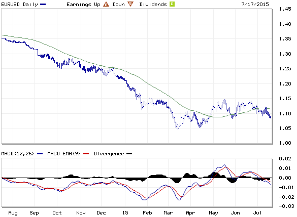 EUR/USD Daily Chart