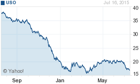 USO Chart