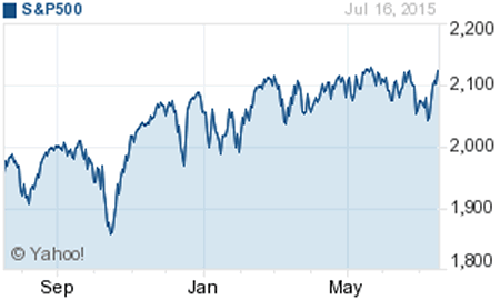 S&P500 Chart