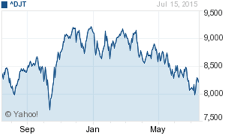 DJT Chart