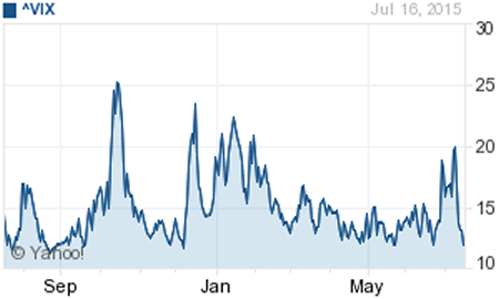 VIX Chart