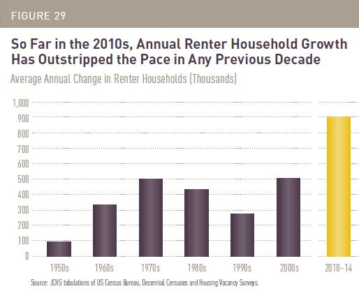 Renter Household growth