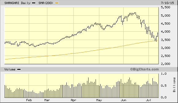 Shanghai Composite Index Daily Chart