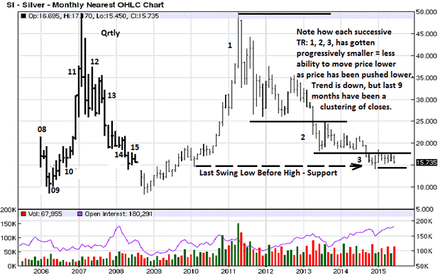 Monthly Silver Chart