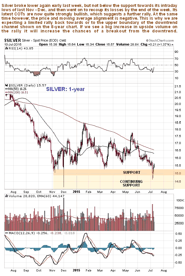 Silver 1-Year Chart