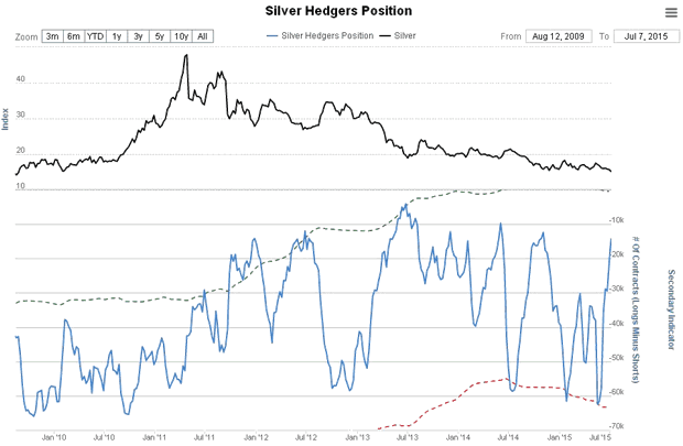 Silver Hedgers Position