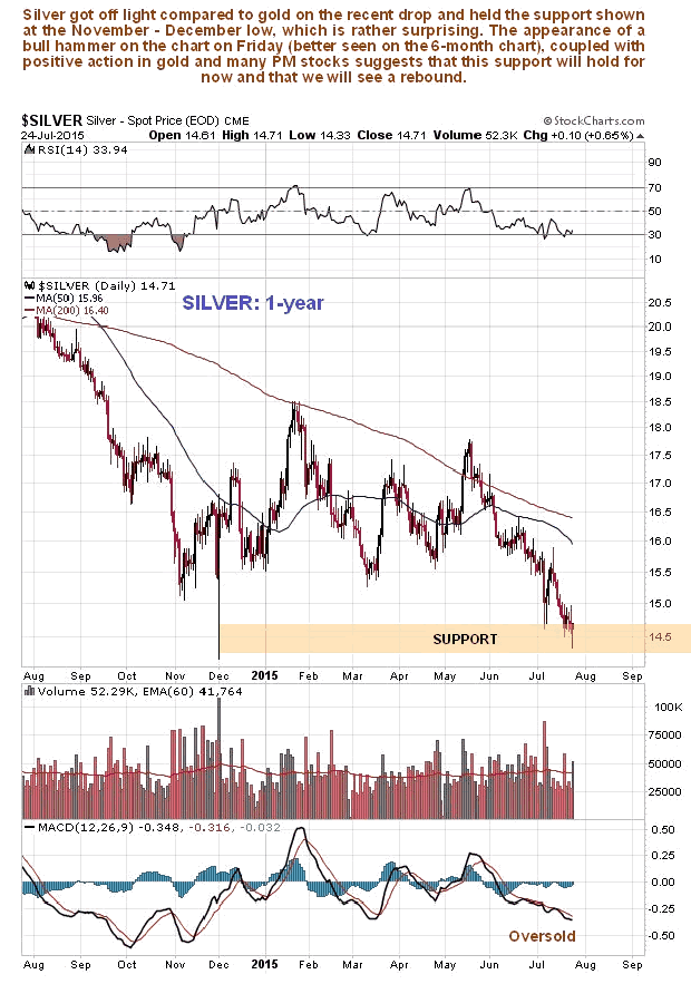 Silver 1-Year Chart