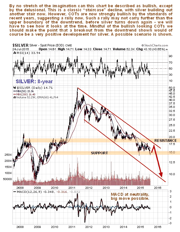 Silver 8-Year Chart