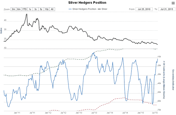 Silver Hedgers Position