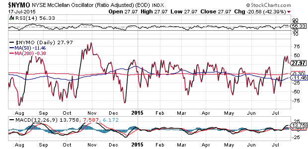 NYSE McClellan Oscillator Daily Chart