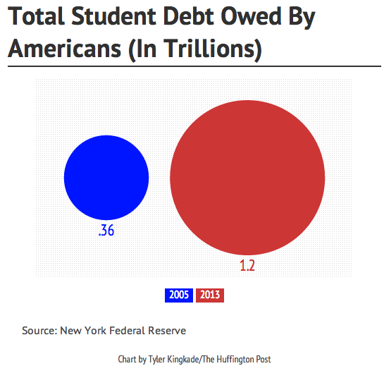 Student Loan Debt