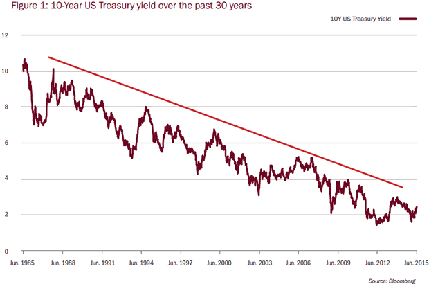 10-Year US Treasury Yield 30-Year Chart