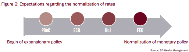 Expectations Regarding The Normalization of Rates
