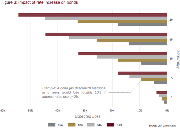 Imapct of Rate Increase on Bonds