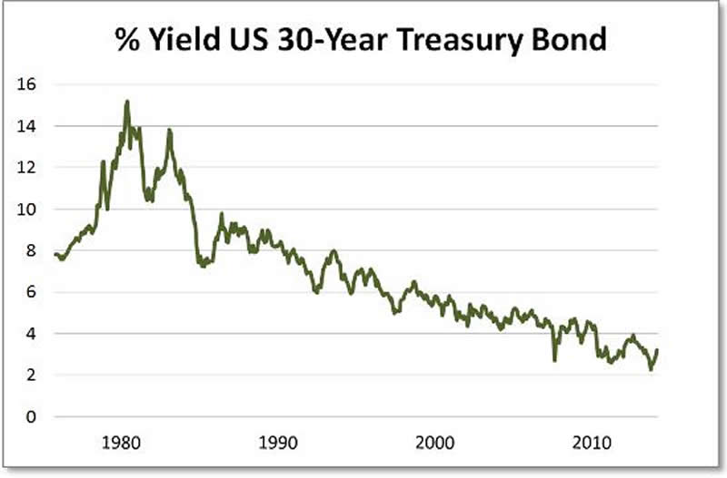 30 year treasury yield