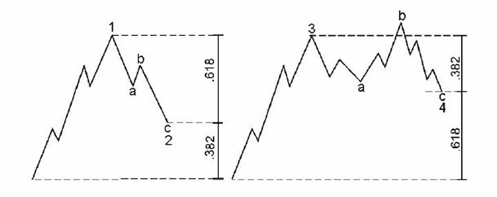 Fibonacci Retracements