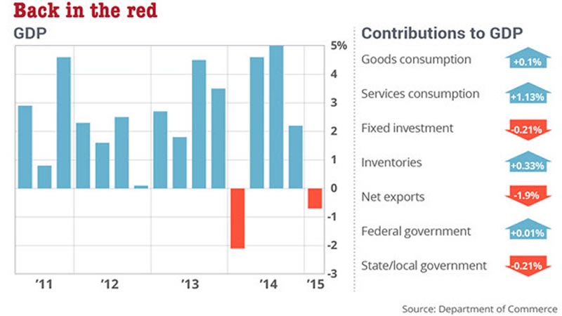 GDP_US_2011_2015_585