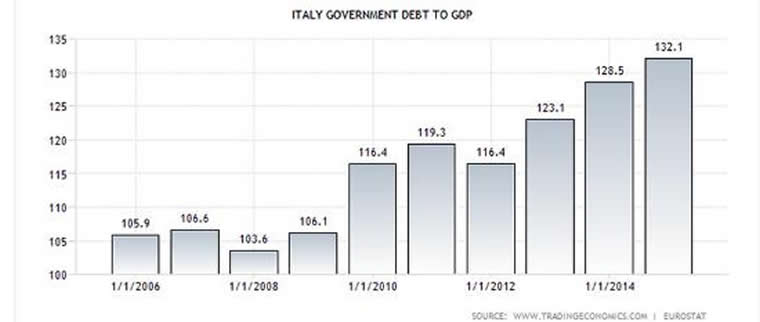 Italy government debt to GDP 2015