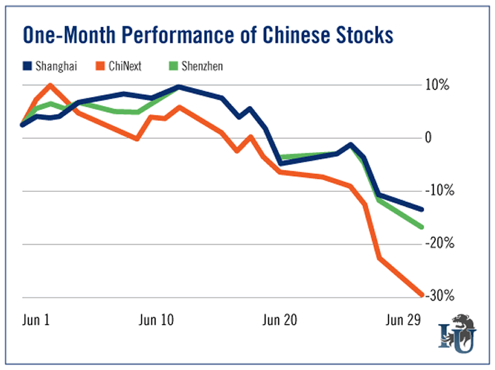 One Month Performance of Chinese Stocks chart