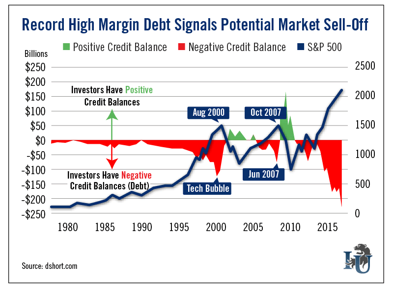 Record High Margin Debt Signals Potential Market Sell Off chart