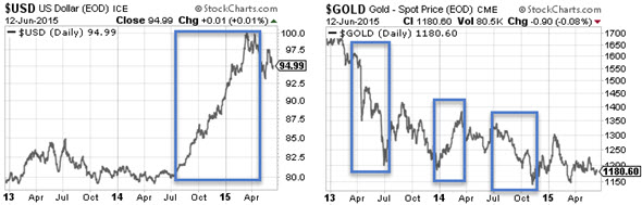 USD_gold_2013_June_2015_590