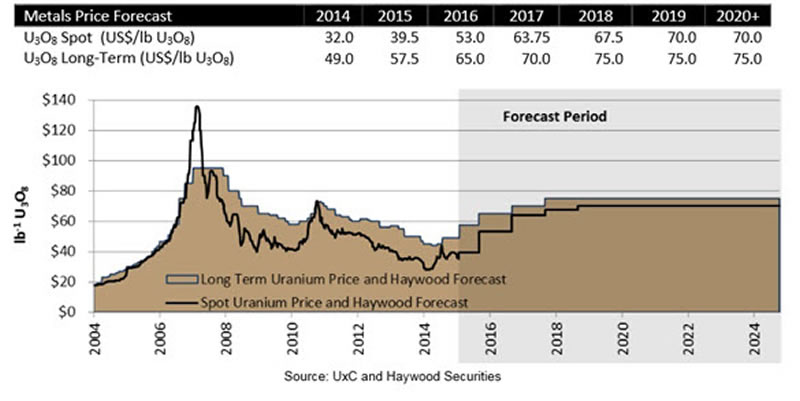 Uranium-forecast-2020_585