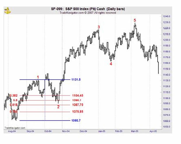 Wave 2 retracement