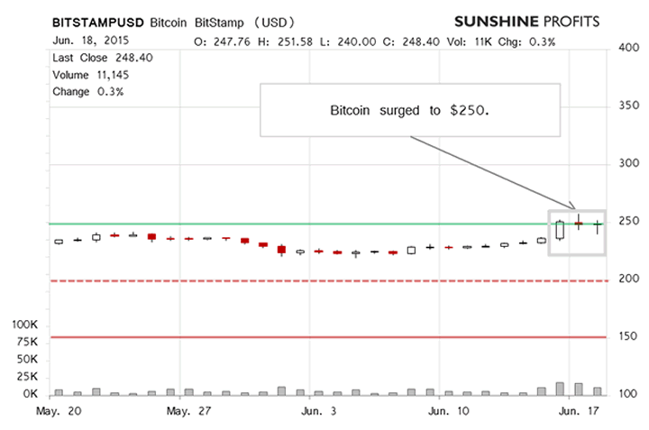 Bitcoin Chart 1