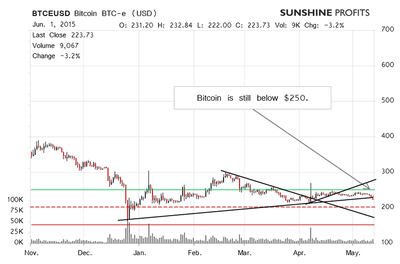 Bitcoin Chart 2