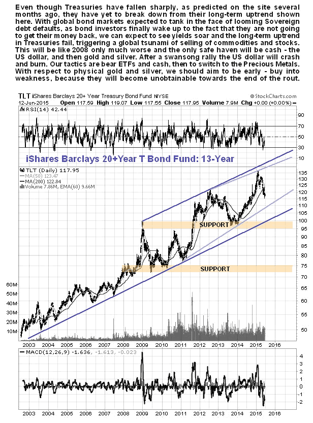 iShares Barclays 20+Year T-Bond Fund 13-Year Chart