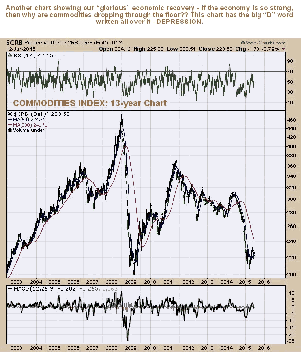 CRB 13-Year Chart