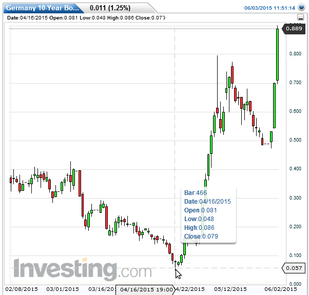 Germany 10-Year Bond Yield