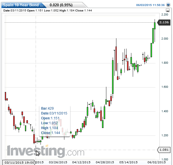 Spain 10-Year Bond Yield