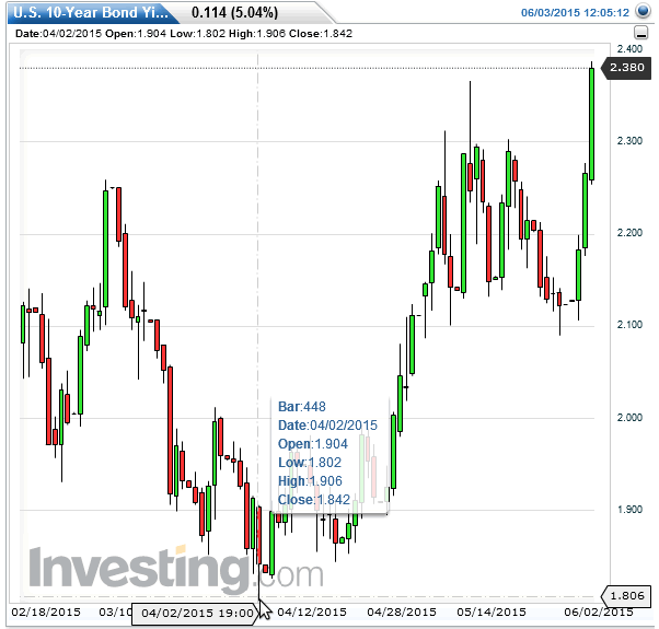 US 10-Year Bond Yield