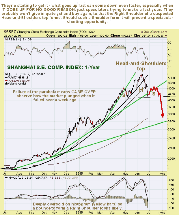 Shanghai Composite 1-Year Chart