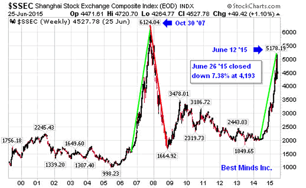 Shanghai Stock Exchange Weekly Chart