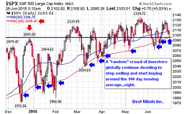 SPX Daily Chart