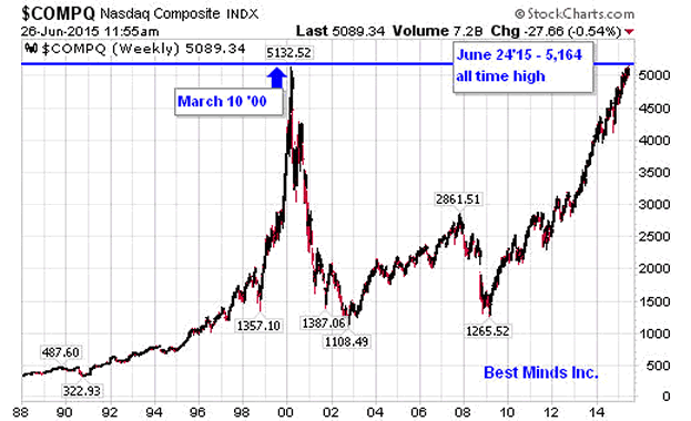 NASDAQ Weekly Chart