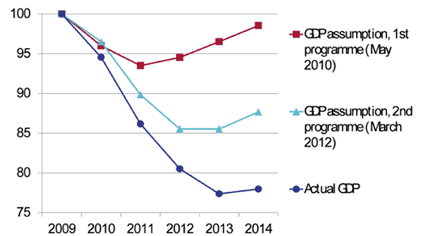 GDP Assumptions