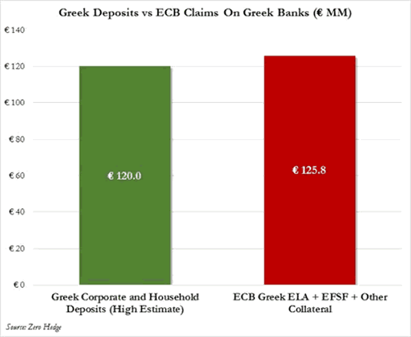 Greek Deposits versus ECB Claims